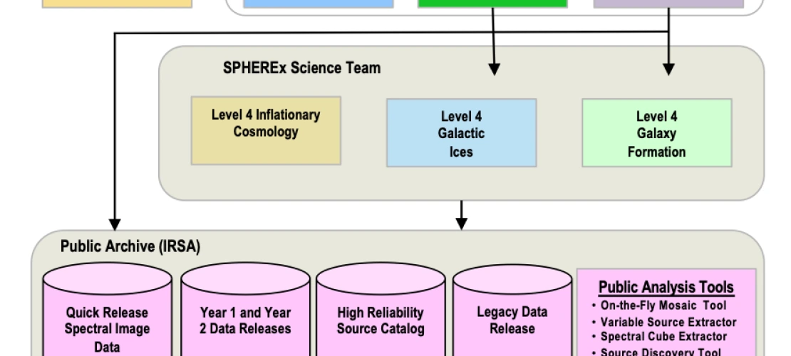 data processing flow