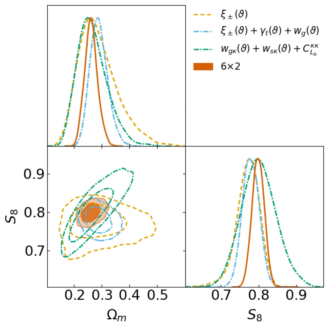 Results of baseline analysis compared to data vector subsets