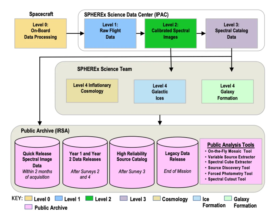 data processing flow