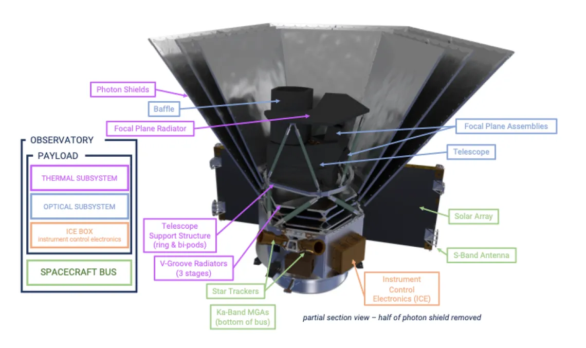 observatory and payload